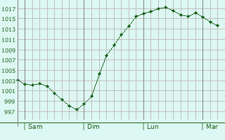Graphe de la pression atmosphrique prvue pour Saint-Ouen-du-Tilleul