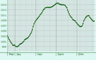 Graphe de la pression atmosphrique prvue pour Wasigny