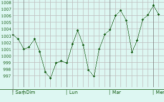 Graphe de la pression atmosphrique prvue pour Hisua