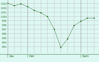 Graphe de la pression atmosphrique prvue pour Torrent