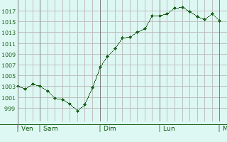 Graphe de la pression atmosphrique prvue pour Courcou