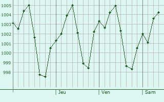 Graphe de la pression atmosphrique prvue pour Asosa