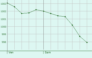 Graphe de la pression atmosphrique prvue pour Ancretiville-Saint-Victor