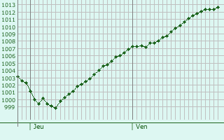 Graphe de la pression atmosphrique prvue pour Hesmond