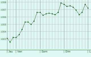 Graphe de la pression atmosphrique prvue pour Droichead Nua
