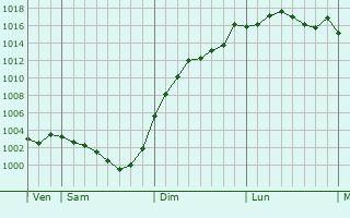 Graphe de la pression atmosphrique prvue pour Lancme