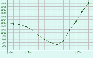Graphe de la pression atmosphrique prvue pour Saint-Maxire