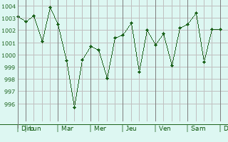 Graphe de la pression atmosphrique prvue pour Haveli