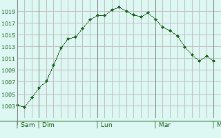 Graphe de la pression atmosphrique prvue pour Mcon