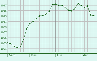 Graphe de la pression atmosphrique prvue pour Gavarnie