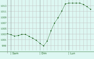Graphe de la pression atmosphrique prvue pour Midsomer Norton