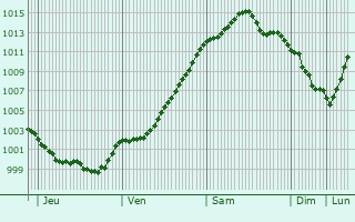 Graphe de la pression atmosphrique prvue pour Ouderkerk aan de Amstel