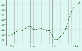 Graphe de la pression atmosphrique prvue pour Spalding