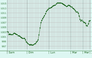 Graphe de la pression atmosphrique prvue pour Great Bookham