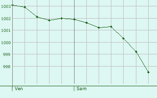 Graphe de la pression atmosphrique prvue pour Omonville