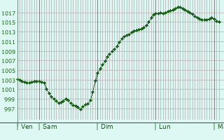Graphe de la pression atmosphrique prvue pour Mougon