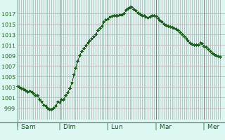 Graphe de la pression atmosphrique prvue pour Amilly