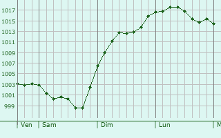 Graphe de la pression atmosphrique prvue pour Luzeret