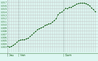 Graphe de la pression atmosphrique prvue pour Schmargendorf