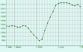 Graphe de la pression atmosphrique prvue pour Corsham