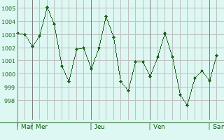 Graphe de la pression atmosphrique prvue pour Mau