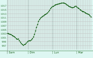Graphe de la pression atmosphrique prvue pour Thorign-sur-Du