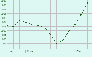 Graphe de la pression atmosphrique prvue pour Sainte-Genevive-des-Bois