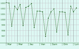 Graphe de la pression atmosphrique prvue pour Sahaswan