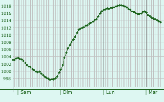 Graphe de la pression atmosphrique prvue pour Berthegon