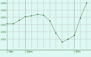 Graphe de la pression atmosphrique prvue pour Orgeval