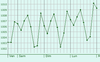 Graphe de la pression atmosphrique prvue pour Bassar