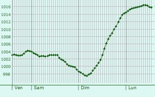 Graphe de la pression atmosphrique prvue pour Greenford