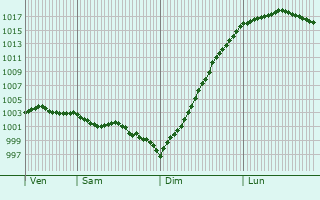Graphe de la pression atmosphrique prvue pour Nempont-Saint-Firmin