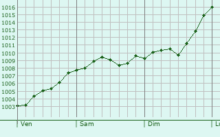 Graphe de la pression atmosphrique prvue pour Bispingen