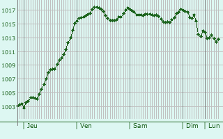 Graphe de la pression atmosphrique prvue pour Sampzon