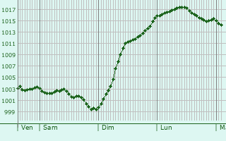 Graphe de la pression atmosphrique prvue pour Marchmoret