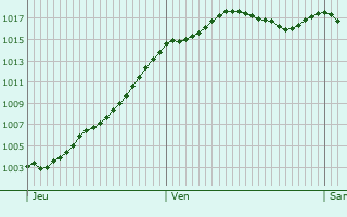 Graphe de la pression atmosphrique prvue pour Saunires