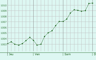 Graphe de la pression atmosphrique prvue pour Ahrensburg