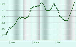 Graphe de la pression atmosphrique prvue pour Fleetwood