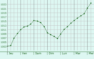 Graphe de la pression atmosphrique prvue pour Pruwelz