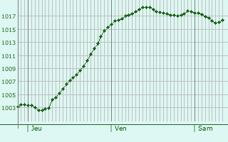Graphe de la pression atmosphrique prvue pour Curis-au-Mont-d
