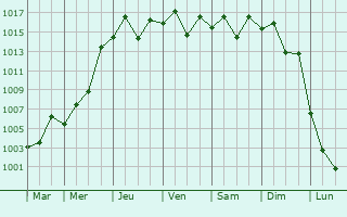 Graphe de la pression atmosphrique prvue pour Onojo