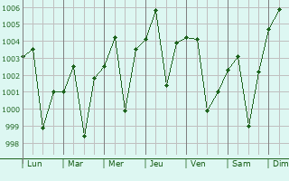 Graphe de la pression atmosphrique prvue pour Chakia