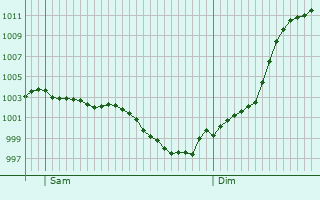 Graphe de la pression atmosphrique prvue pour Villemardy