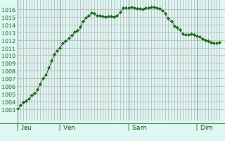 Graphe de la pression atmosphrique prvue pour Marigny-le-Chtel