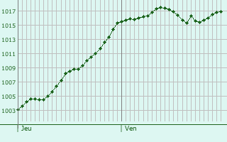 Graphe de la pression atmosphrique prvue pour Bouquet