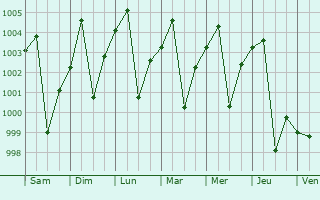 Graphe de la pression atmosphrique prvue pour Kot Samaba