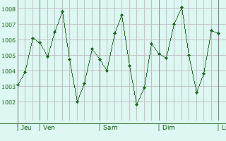 Graphe de la pression atmosphrique prvue pour Bang Bua Thong
