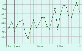 Graphe de la pression atmosphrique prvue pour Daliang