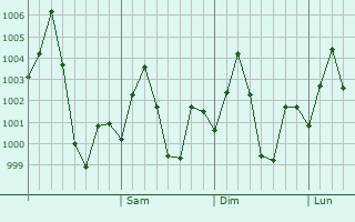Graphe de la pression atmosphrique prvue pour Islampur